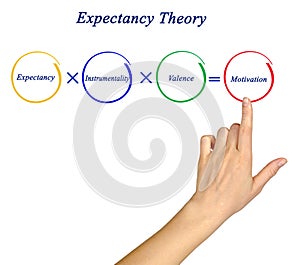 Components of Expectancy Theory