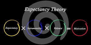 Components of Expectancy Theory