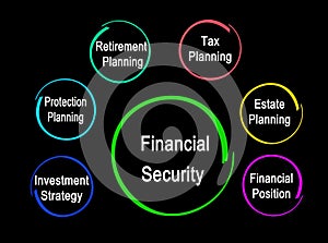 Components of Financial Security