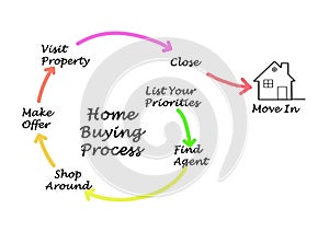 Components of home buying process