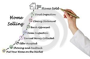 Home Selling Process