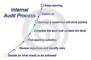 Internal Audit Process