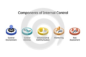 5 components of internal control framework