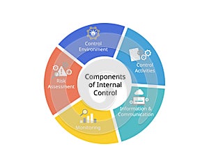 5 components of internal control framework