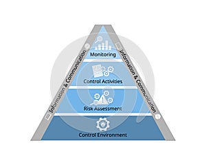 5 components of internal control framework for control environment, risk assessment, control activities,