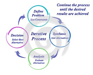 Components of Iterative Process