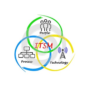 Components of ITSM