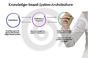Knowledge-based System Architecture photo