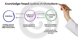 Knowledge-based System Architecture photo