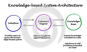 Knowledge-based System Architecture photo