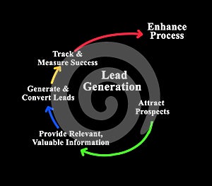 Lead Generation Cycle