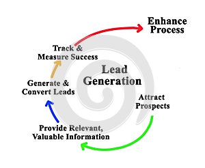 Lead Generation Cycle photo