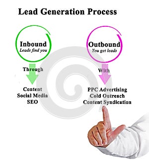 Lead Generation Process