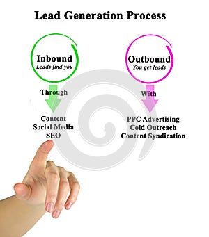 Lead Generation Process