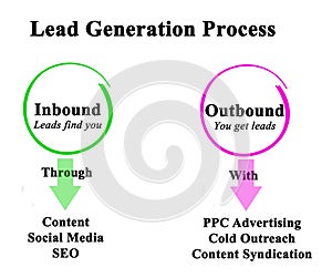 Lead Generation Process