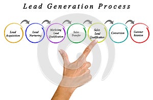 Lead Generation Process