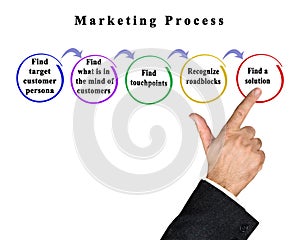 Components of Marketing Process