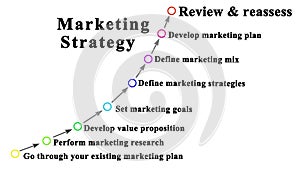 Components of Marketing Strategy