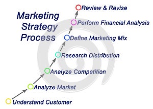 Marketing Strategy Process