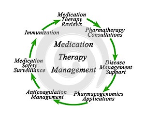 Medication Therapy Management