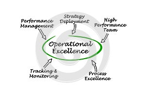 Components of Operational Excellence