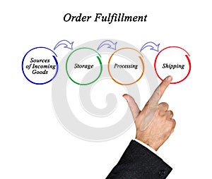 Components of Order Fulfillment