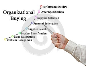 Components of Organizational Buying