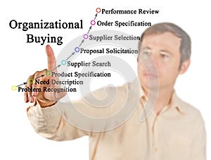 Components of Organizational Buying