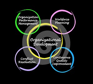 Components of Organizational Development