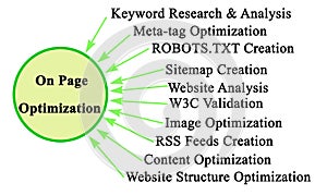 Components of On Page Optimization