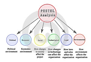 components of PESTEL Analysis