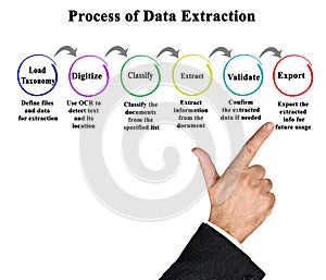 Components of Process of Data Extraction