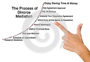 Process of Divorce Mediation