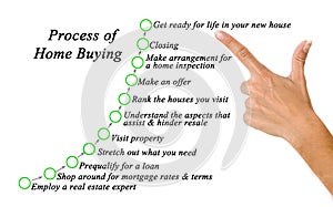 Process of Home Buying