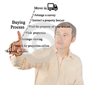 Process of home purchasing