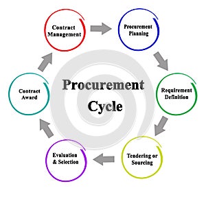 Components of Procurement Cycle