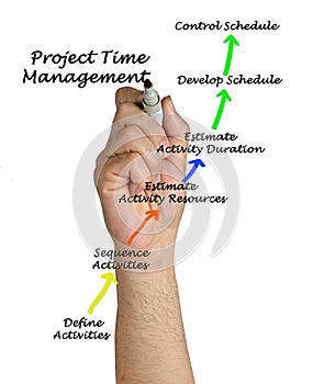Components of  Project Time Management