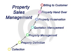 Property Sales Management