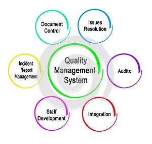 Quality Assurance System