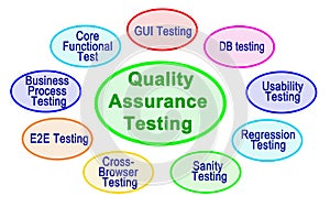 Quality Assurance Testing photo