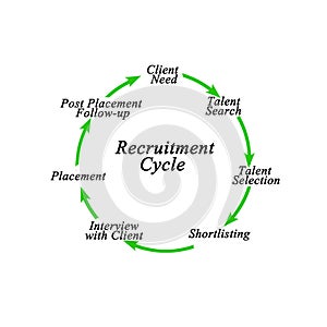 Components of Recruitment Cycle