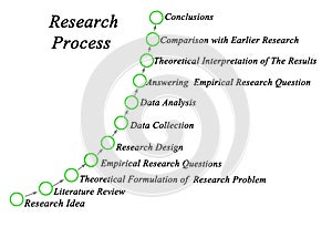 Components of Research Process