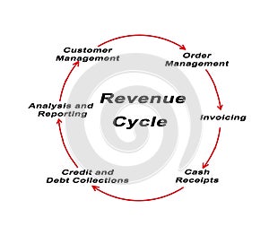 Components of Revenue Cycle