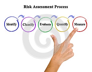 Five Components of Risk Assessment Process