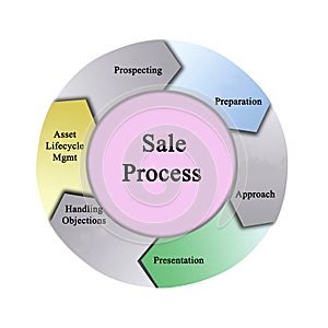 Components of Sale Process