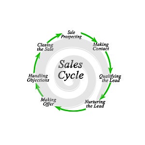 components of sales cycle