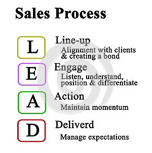 Components of Sales Process