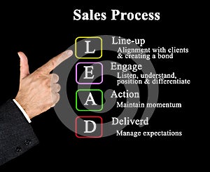 Components of Sales Process