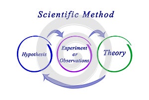 Components of Scientific Method