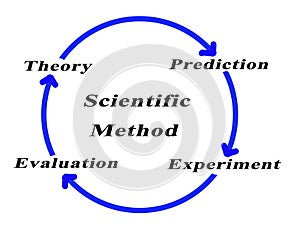 Components of Scientific Method